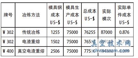 不同冶煉方法鋼制模具的單個(gè)模次成本對比